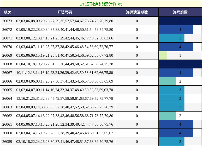近15期连码统计图示