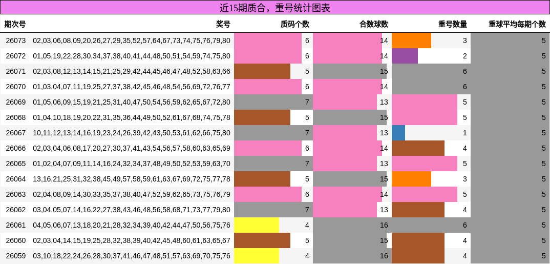 质合分析，重号分析