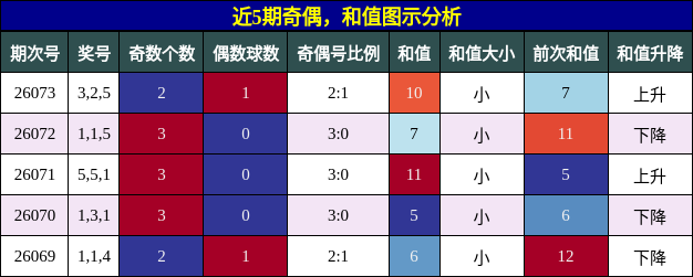奇偶分析，和值分析