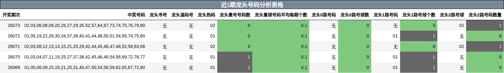 近5期龙头号码分析表格
