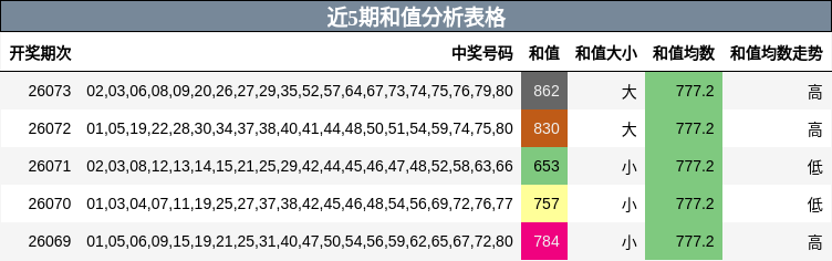 近5期和值分析表格