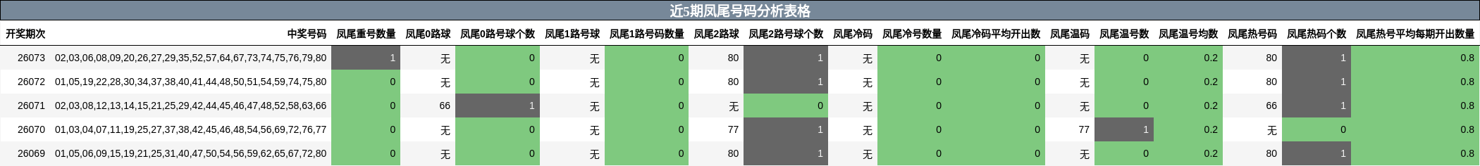 近5期凤尾号码分析表格