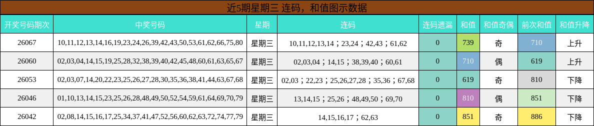 连码分析，和值分析
