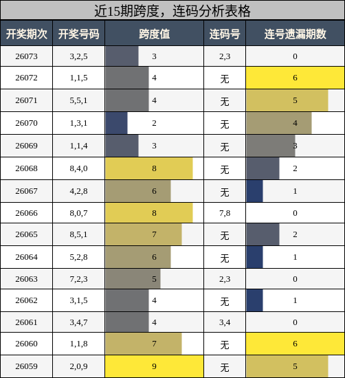跨度分析，连码分析