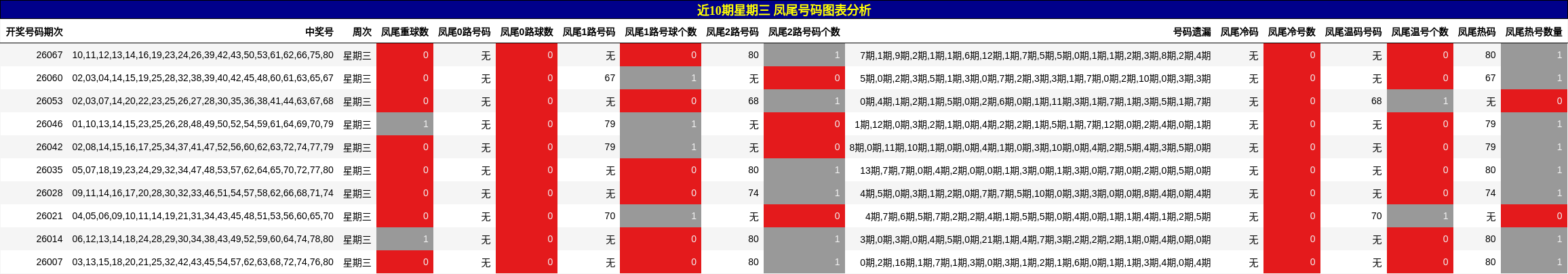 近10期星期三 凤尾号码图表分析
