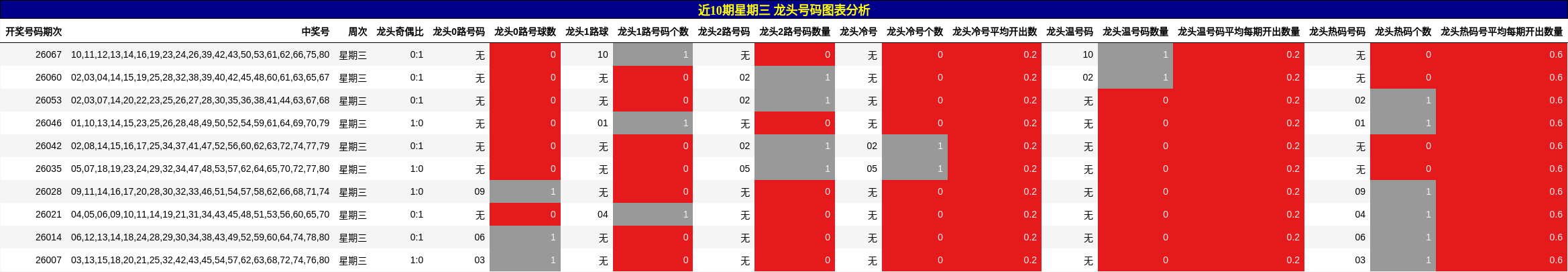 近10期星期三 龙头号码图表分析