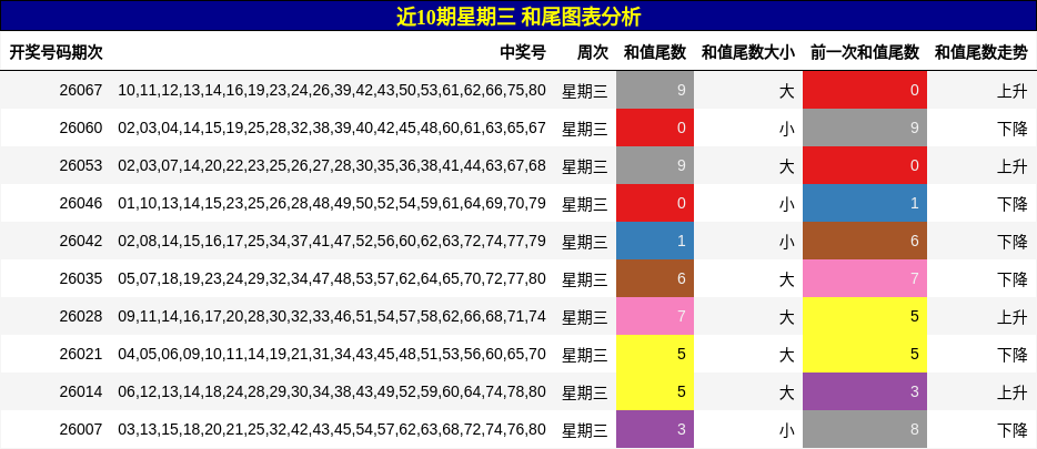 近10期星期三 和尾图表分析
