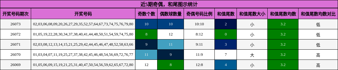 近5期奇偶，和尾图示统计