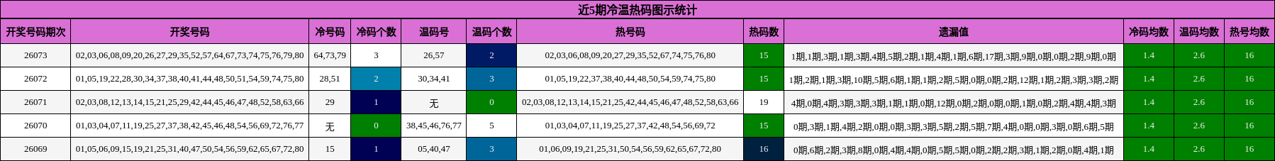 近5期冷温热码图示统计