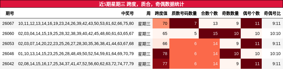 近5期星期三 跨度，质合，奇偶数据统计