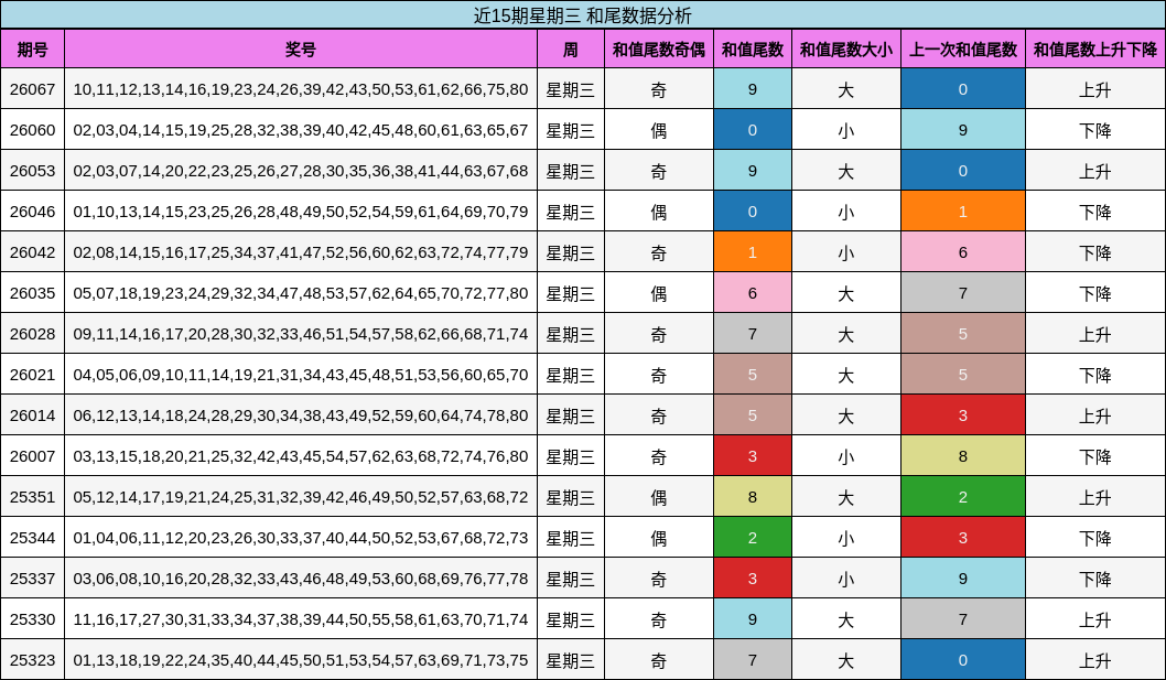 近15期星期三 和尾数据分析