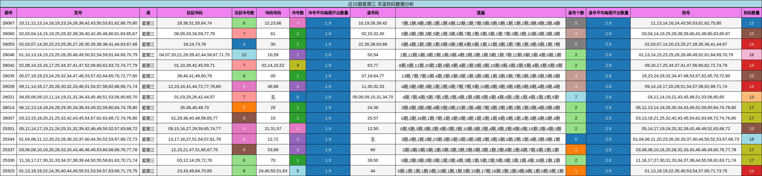 近15期星期三 冷温热码数据分析