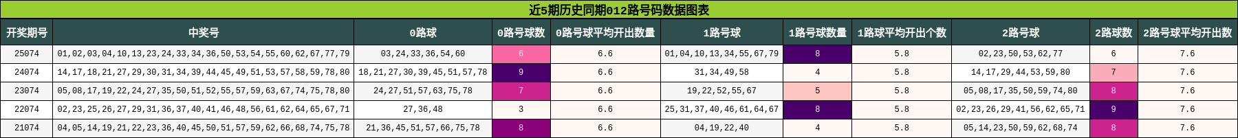 近5期历史同期012路号码数据图表