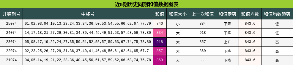 近5期历史同期和值数据图表