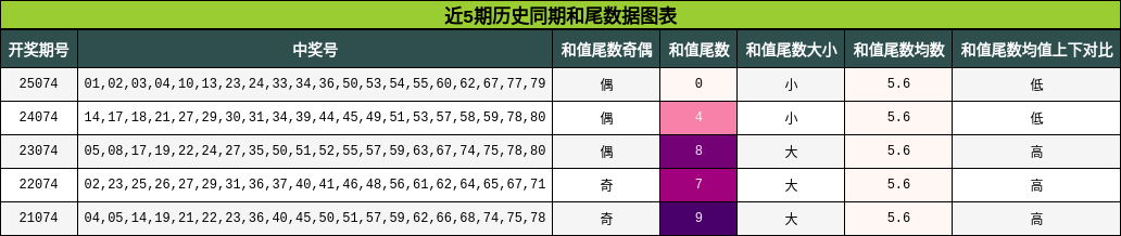 近5期历史同期和尾数据图表