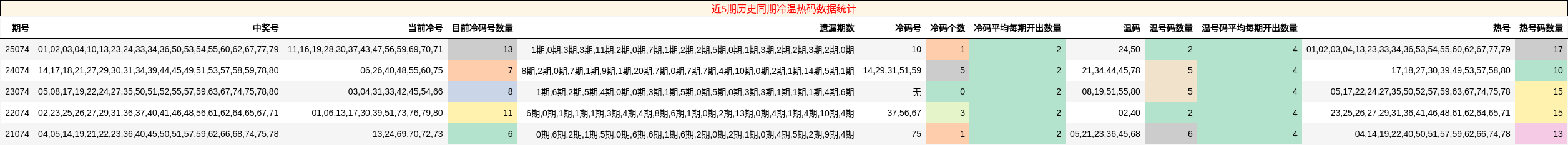 近5期历史同期冷温热码数据统计