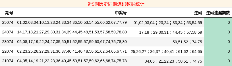 近5期历史同期连码数据统计