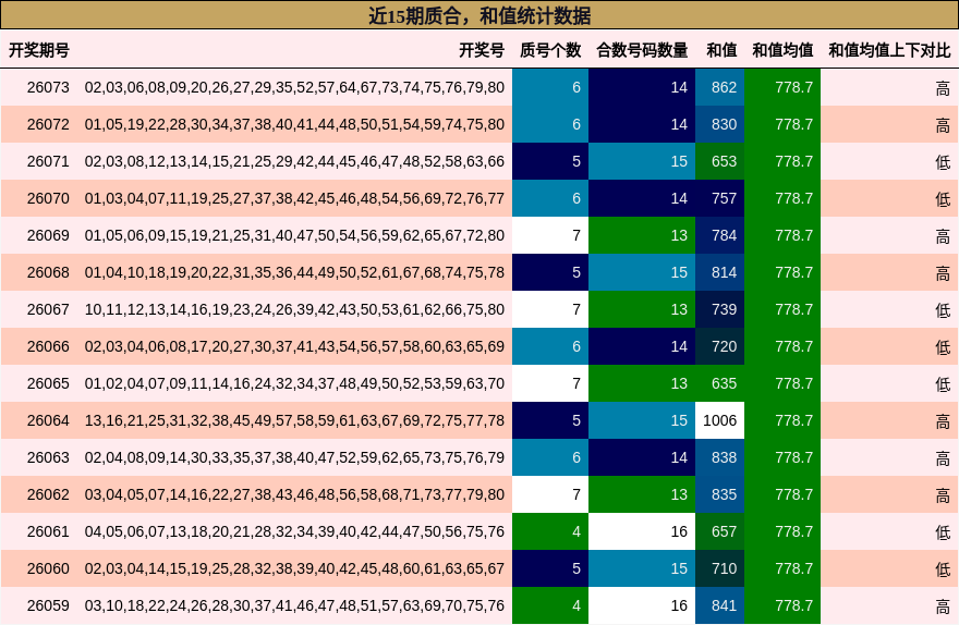 质合分析，和值分析