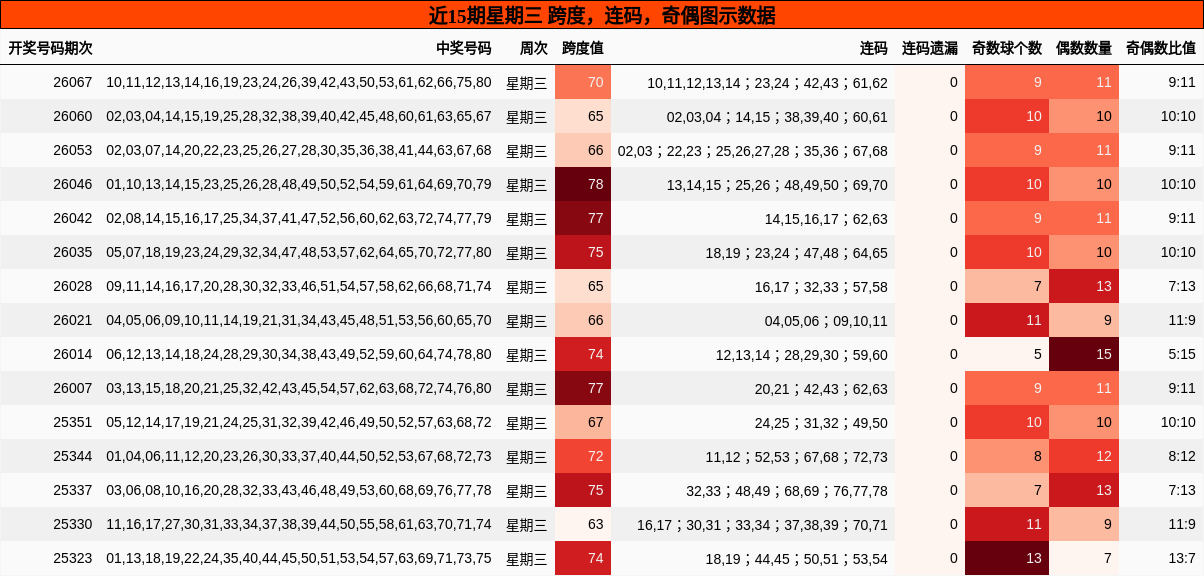 近15期星期三 跨度，连码，奇偶图示数据
