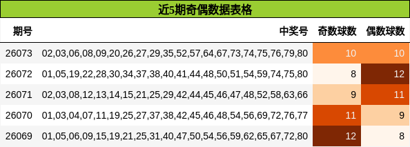近5期奇偶数据表格