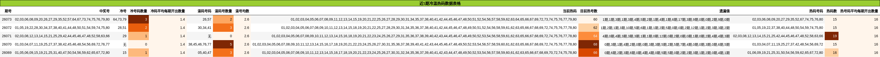 近5期冷温热码数据表格