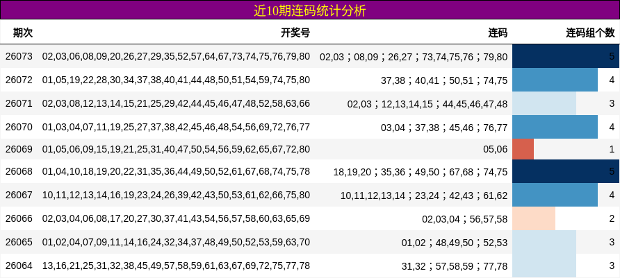近10期连码统计分析