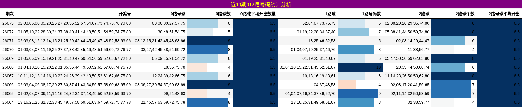 近10期012路号码统计分析