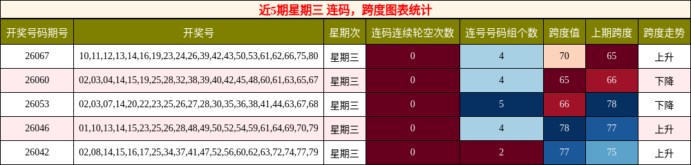 连码分析，跨度分析
