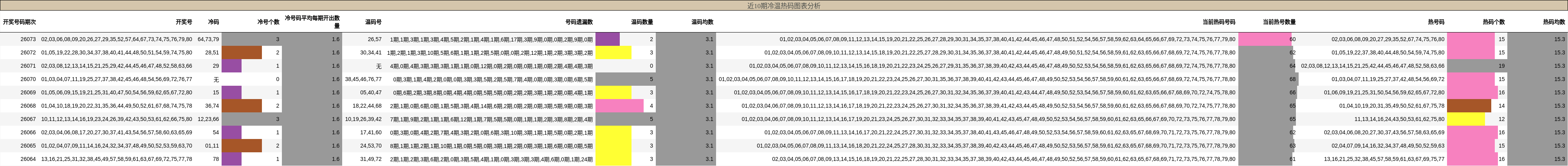 近10期冷温热码图表分析