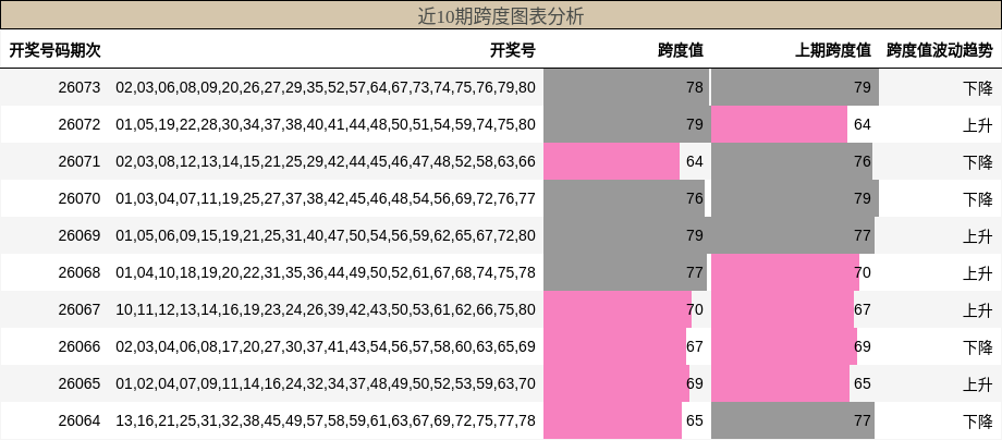 近10期跨度图表分析