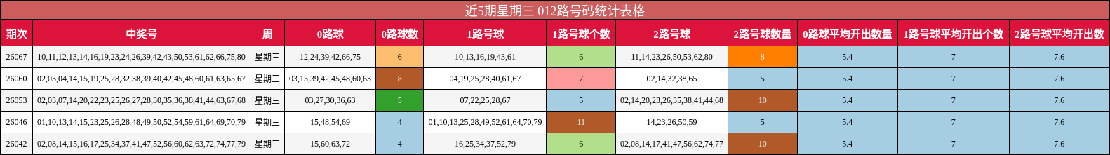 近5期星期三 012路号码统计表格