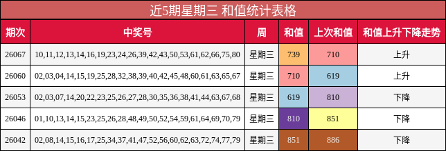 近5期星期三 和值统计表格