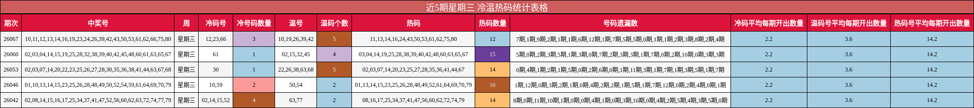 近5期星期三 冷温热码统计表格