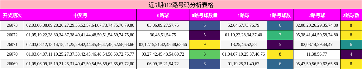 近5期012路号码分析表格