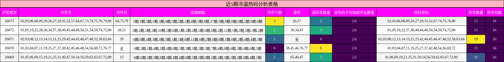 近5期冷温热码分析表格