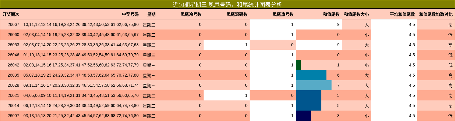 近10期星期三 凤尾号码，和尾统计图表分析