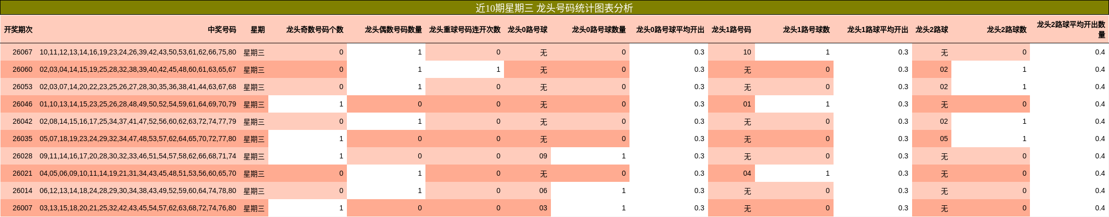 近10期星期三 龙头号码统计图表分析