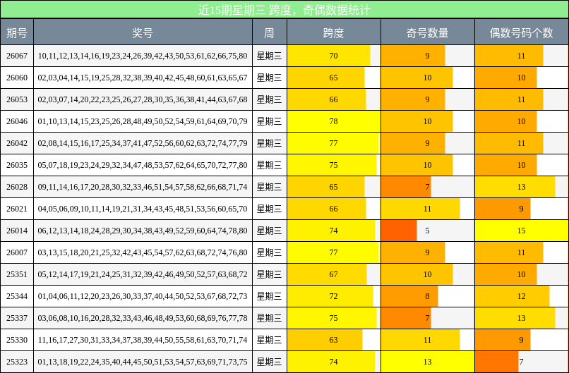 跨度分析，奇偶分析