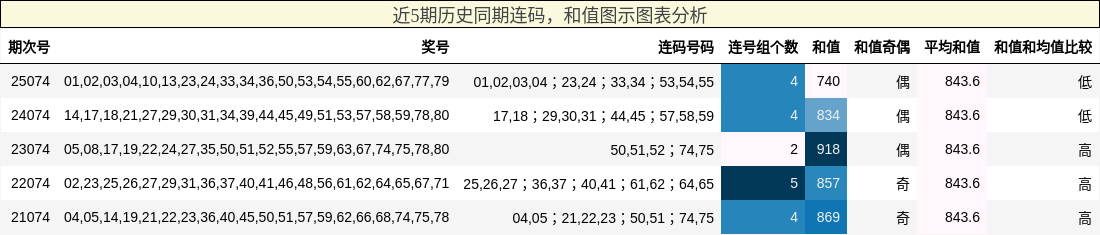连码分析，和值分析