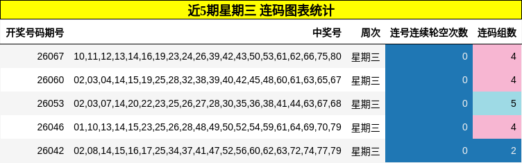 近5期星期三 连码图表统计