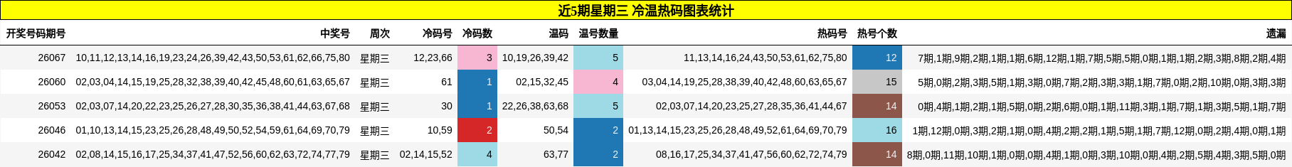 近5期星期三 冷温热码图表统计