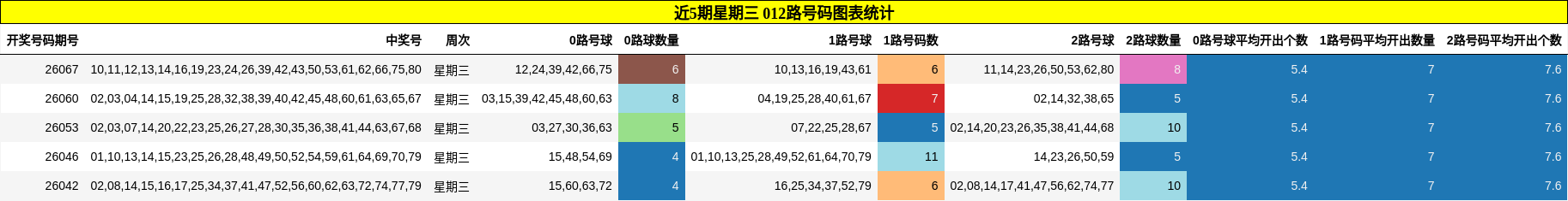 近5期星期三 012路号码图表统计
