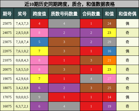 近10期历史同期跨度，质合，和值数据表格