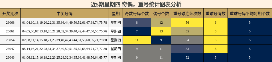 近5期星期四 奇偶，重号统计图表分析