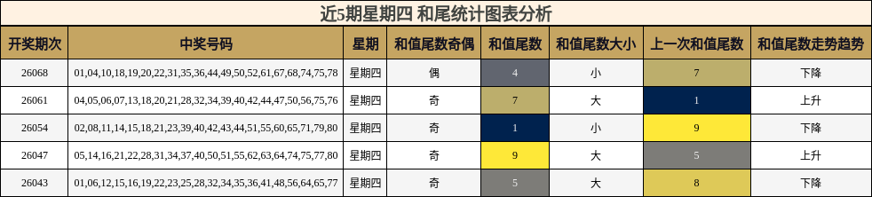 近5期星期四 和尾统计图表分析