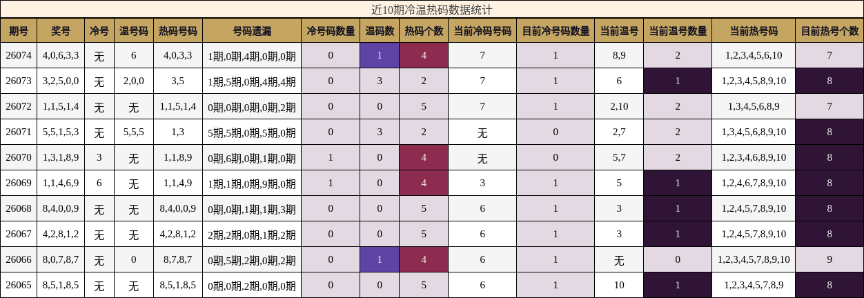 近10期冷温热码数据统计