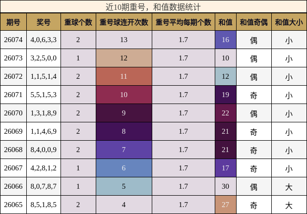 近10期重号，和值数据统计