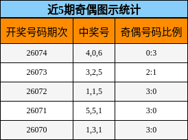 近5期奇偶图示统计