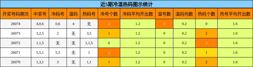 近5期冷温热码图示统计