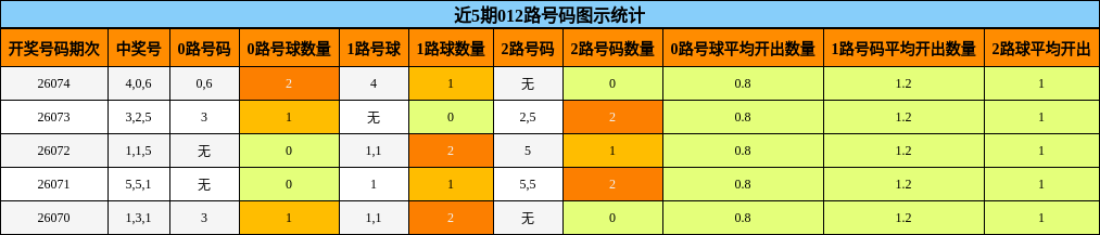 近5期012路号码图示统计